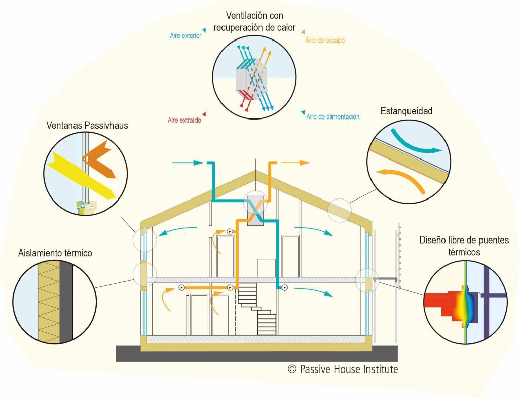 Diseño: Passive House Institute